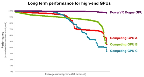 PowerVR-Rogue-GPU-vs-competition-long-term-performance.png