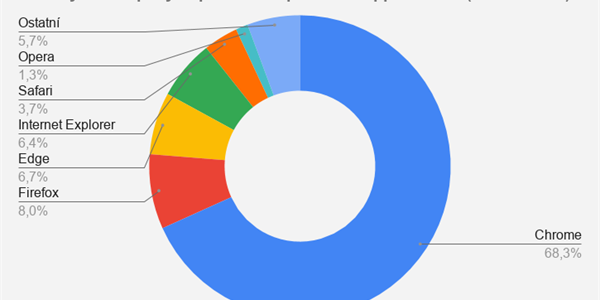 Chrome drtivě vládne světu. Šest největších prohlížečů má 94% tržní podíl. Které nejzajímavější prohlížeče najdeme v těch zbývajících šesti procentech?