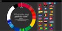 Magazín Time výsledek prezentuje v podobě interaktivního koláčového grafu, ze kterého lze odečítat procentuální zastoupení jednotlivých barev na vlajkách. Během otáčení kruhu se v pravé části okna zobrazují všechny vlajky, jež obsahují právě zvolenou barvu.