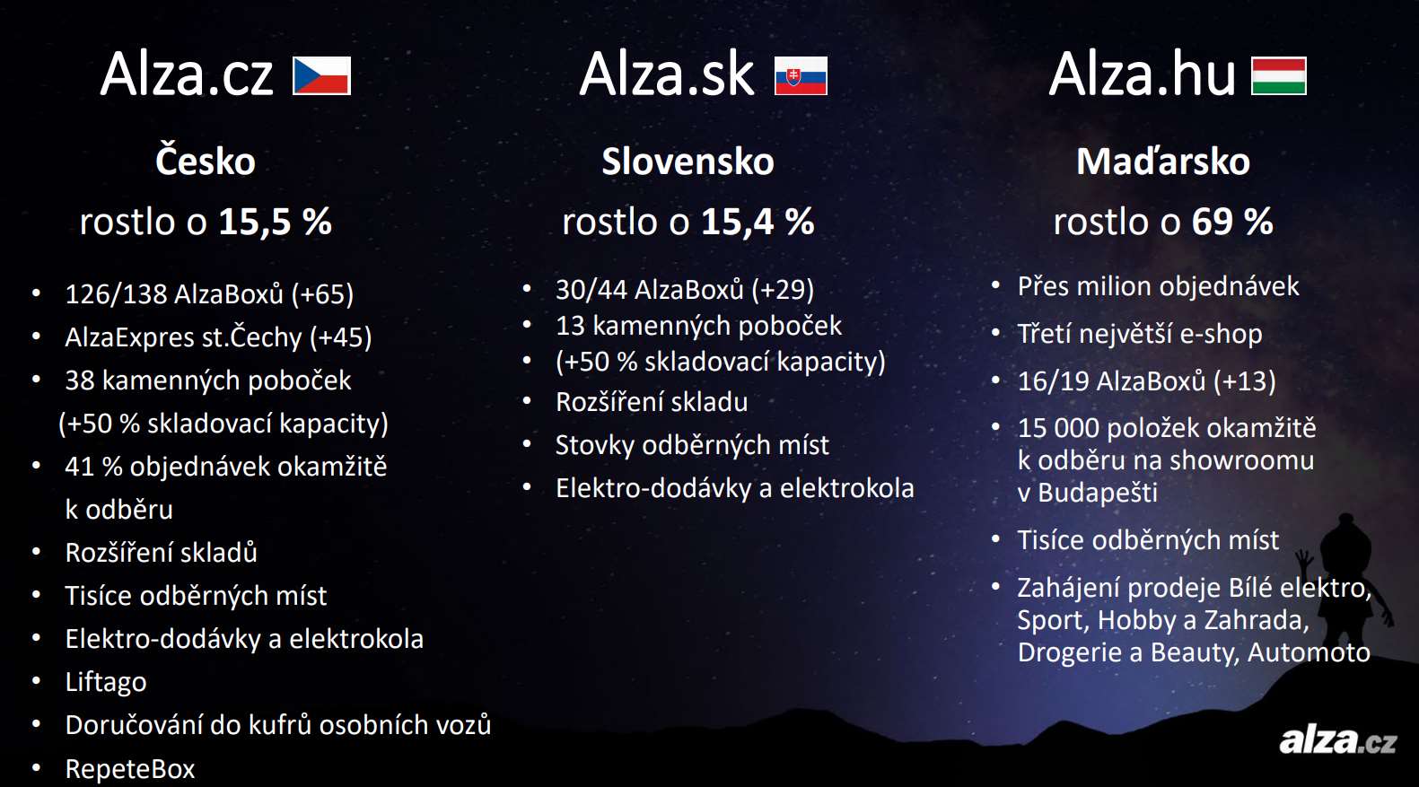 Galerie - Alzou za rok proteklo 29,3 miliard korun. Nejprodávanější věc je od Xiaomi – Connect.cz