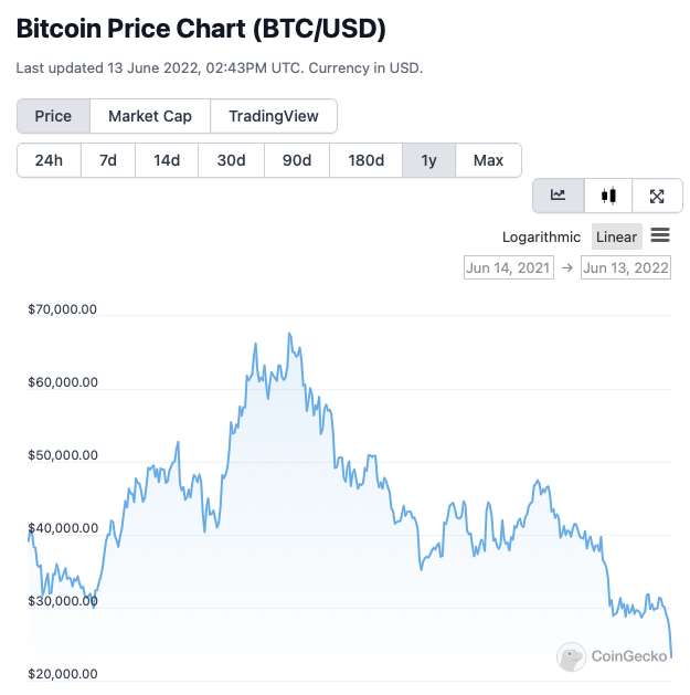 Galerie - Bitcoin padá rychleji než akciový trh. Krvavé dny a špatné zprávy pokračují – Connect.cz