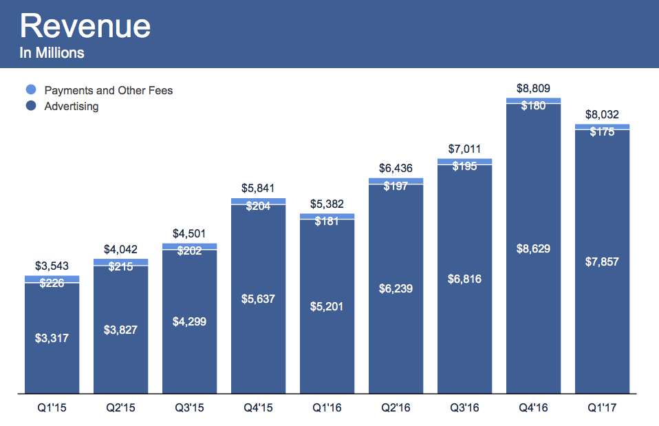 Galerie - Facebooku opět vyrostly příjmy o polovinu, používají ho už skoro dvě miliardy uživatelů – Connect.cz