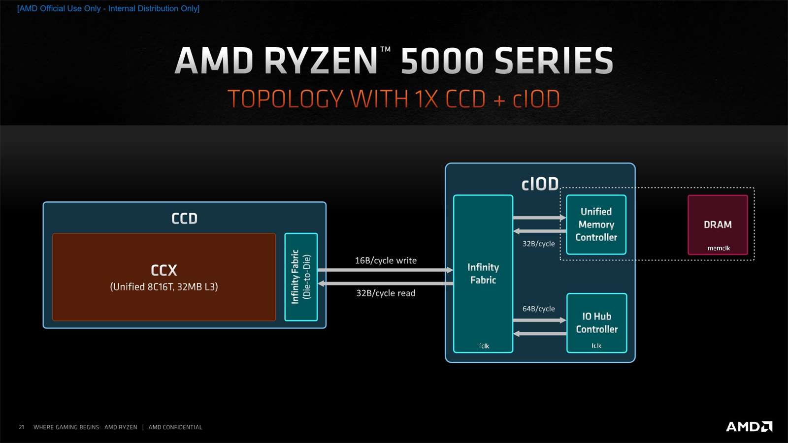 Galerie - Procesory AMD Ryzen 5000 jsou citlivé na počet pamětí. Se čtyřmi moduly dosáhnete vyššího výkonu – Živě.cz