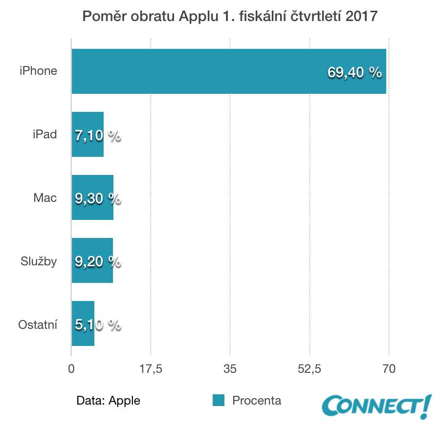 Galerie - Apple: prodeje iPhonů i hodinek Watch překonaly historické rekordy, iPady chce ale stále méně lidí – Connect.cz