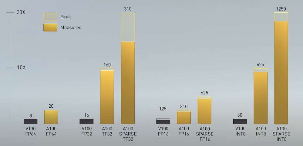 Galerie - První test profesionální grafiky Ampere A100 ukazuje výkon o 48 % vyšší než GeForce RTX 2080 Ti – Živě.cz